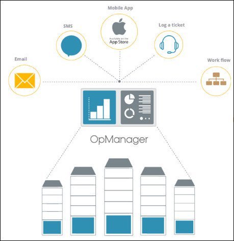 ManageEngine OpManager Enterprise 12.5.118 Multilingual