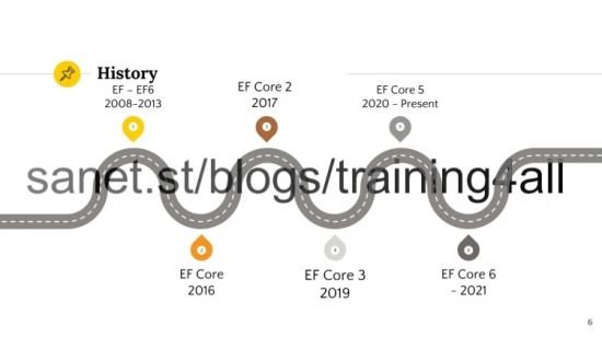 Deep Dive With Entity Framework Core 5