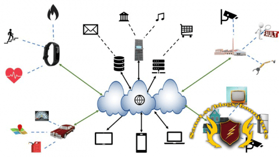 IoT- From Basic to Advanced