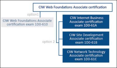 CIW Web Foundations Associate