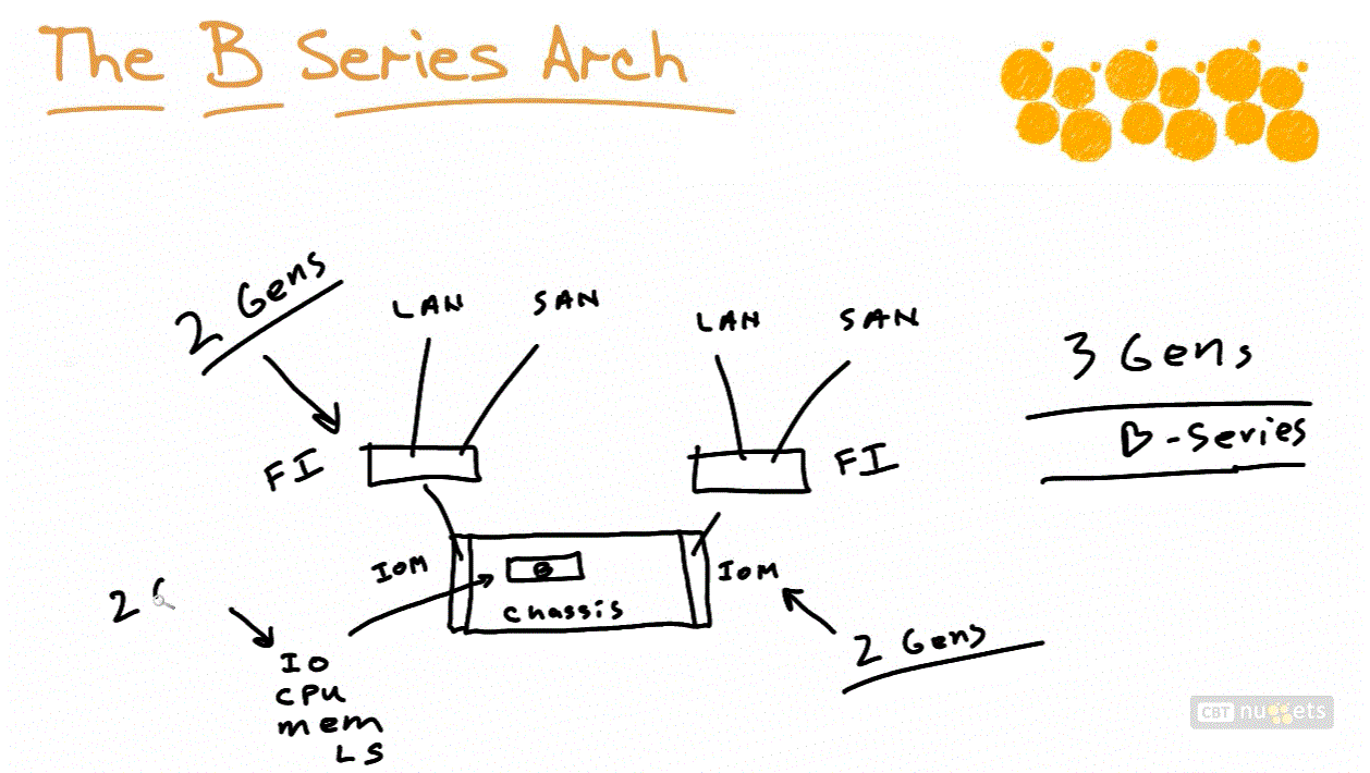 CBT Nuggets - Cisco CCNP Data Center 642-035 DCUCT