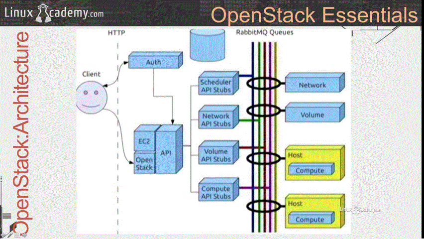 LinuxAcademy - OpenStack Essentials