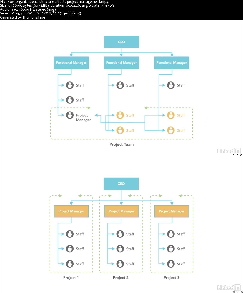 Project Management Fundamentals