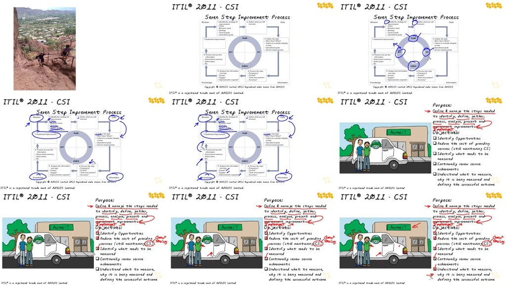 CBT Nuggets - ITIL Intermediate Lifecycle: CSI