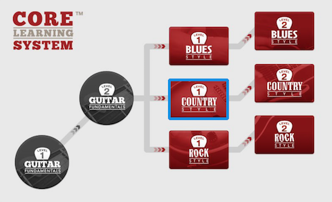 GuitarTricks – Country Style Level 1 (2015)